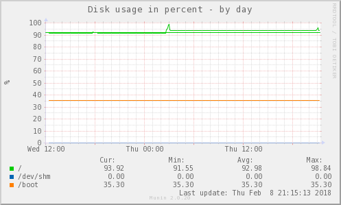 Disk usage in percent