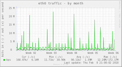 eth0 traffic