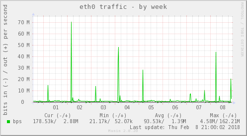 eth0 traffic