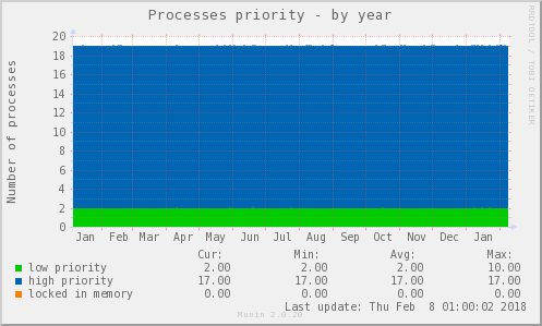 Processes priority